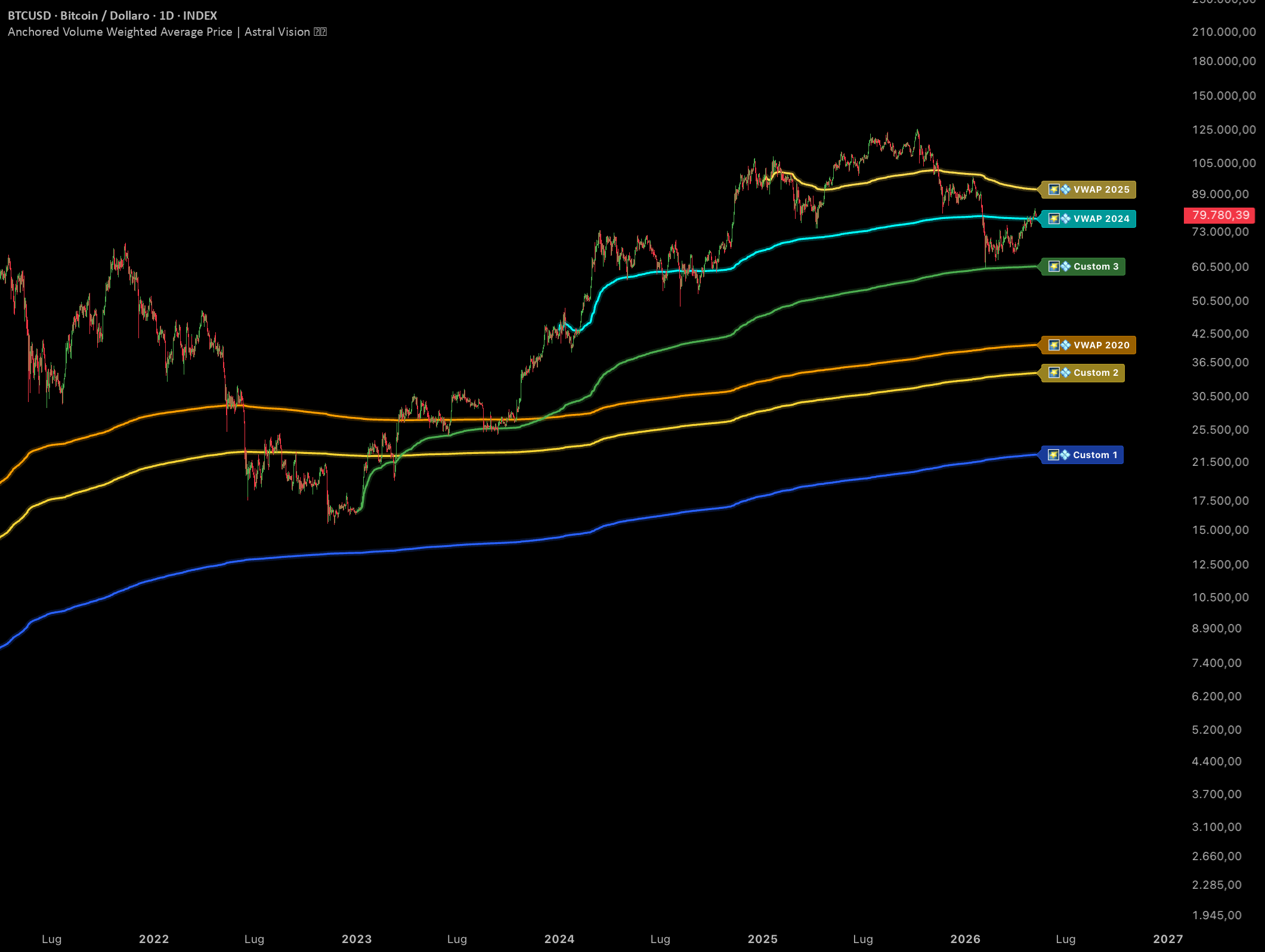 Anchored Volume Weighted Average Price | Astral Vision — Indicatore di ...
