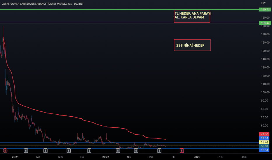 CRFSA - Hisse Yorum, Teknik Analiz ve Değerlendirme - CARREFOURSA