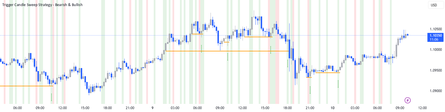Candlestick Trigger Trigger Candle Sweep Strategy - Bearish & Bullish von td4n89 — TradingView