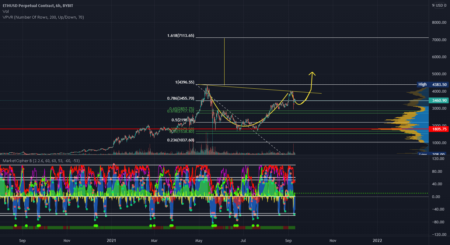The Bullish Scenario for ETH/USD for BYBIT:ETHUSD by patburns7791 ...