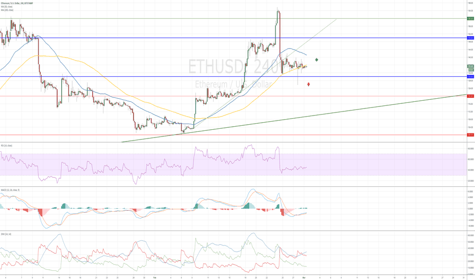 Eth Usd Ethereum Price Chart Tradingview Ethusd Ethereum Sideways Or New Falling