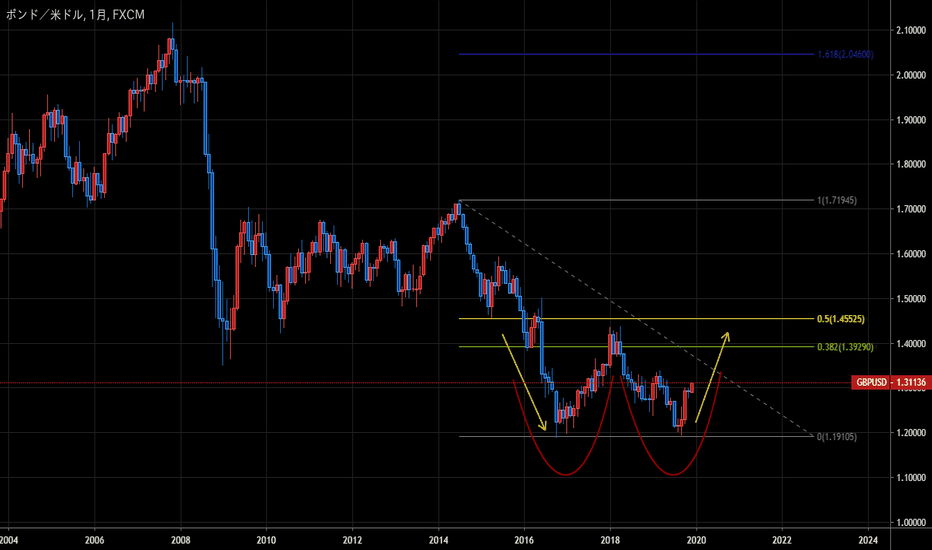 GBPUSD: ポンドドル月足から見える上値ターゲット