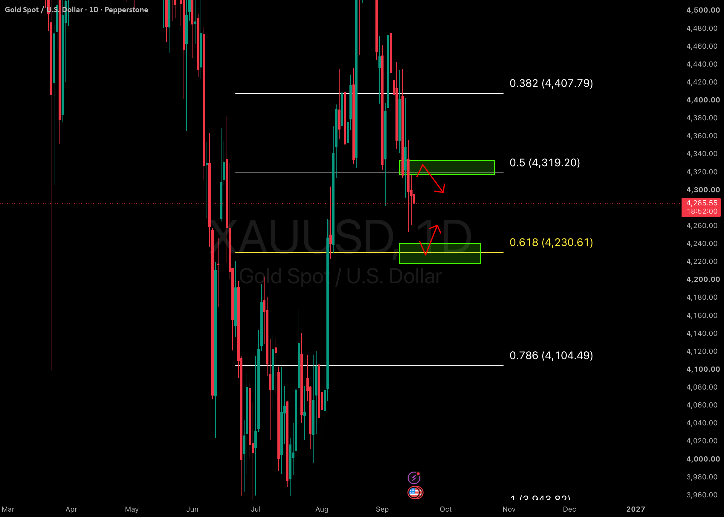 Gold consolidating below key level