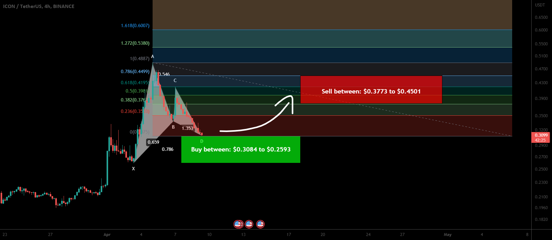 ICON (ICX) formed bullish Gartley for upto 73.50% rally