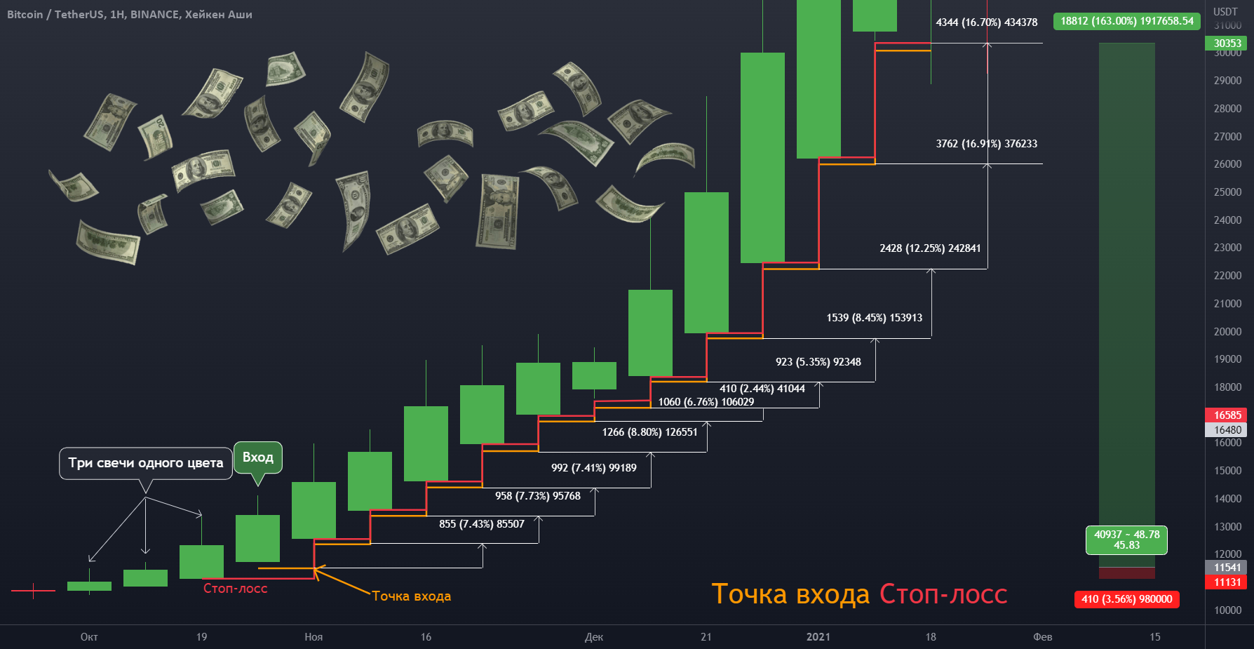 Как заработать неприлично много с помощью свечей Heiken Ashi? по