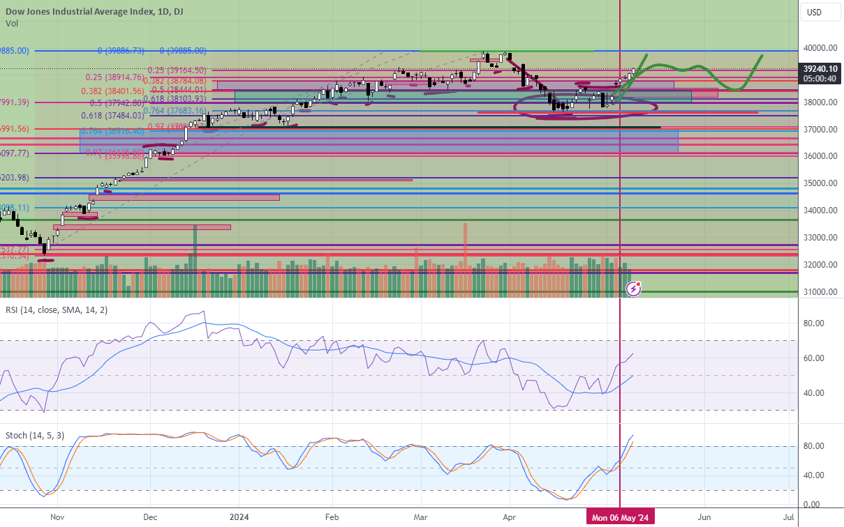 Using Fibonacci & FPT To Identify Trends/Entries/Reversals for DJ:DJI ...