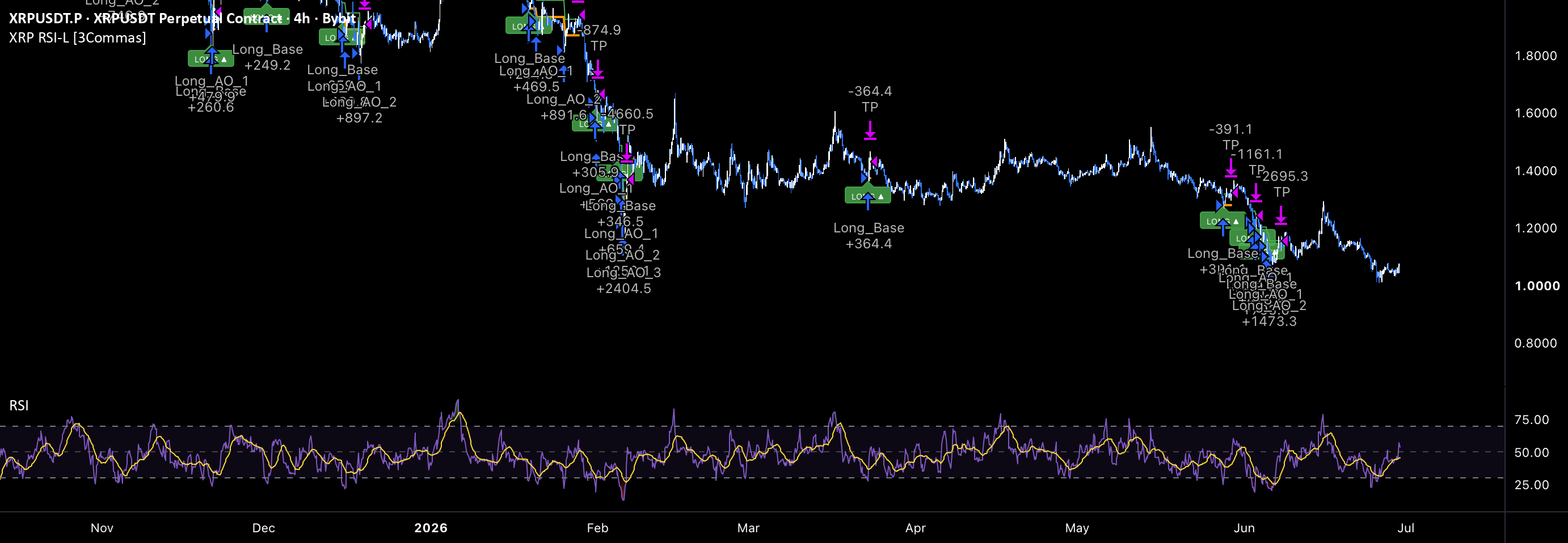 XRP RSI Strategy [3Commas] by 3Commas — TradingView