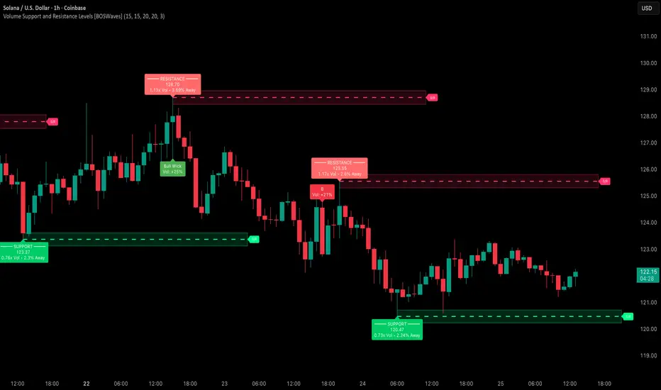 Volume Support and Resistance Levels [BOSWaves] — Indicator by BOSWaves ...
