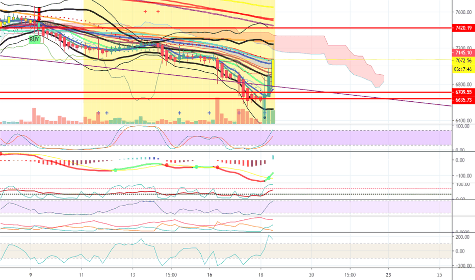 BTCUSD: 비트코인 4시간봉 차트 분석 
