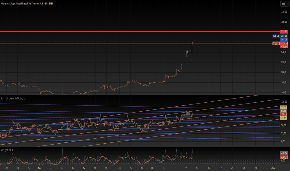 10 Nisan 2026 - GLRMK - Hisse Yorum ve Teknik Analiz - Gulermak Agir Sanayi Insaat Ve Taahhut A.S.