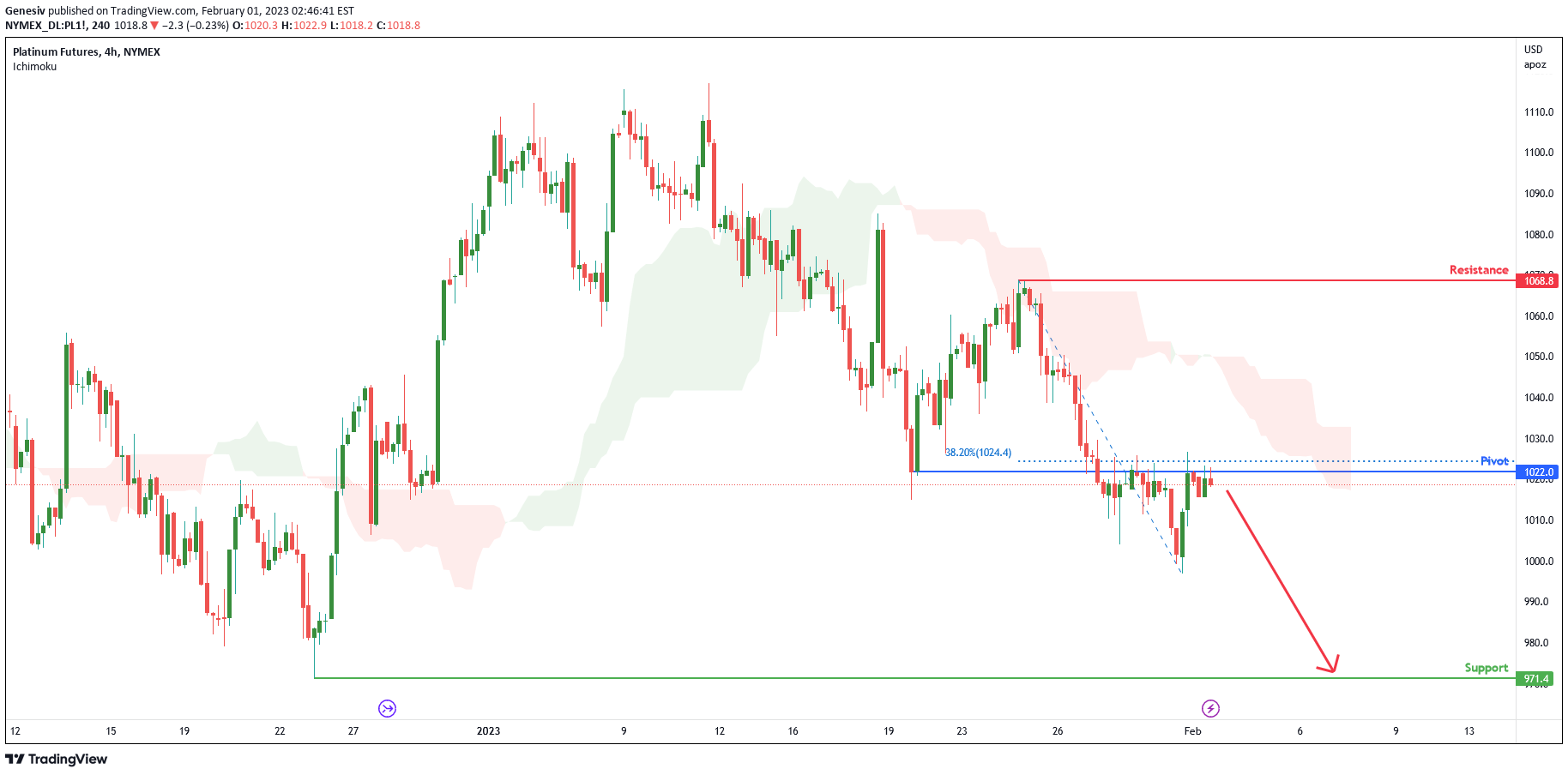 NYMEX:PL1! Idea Chart Image by Genesiv