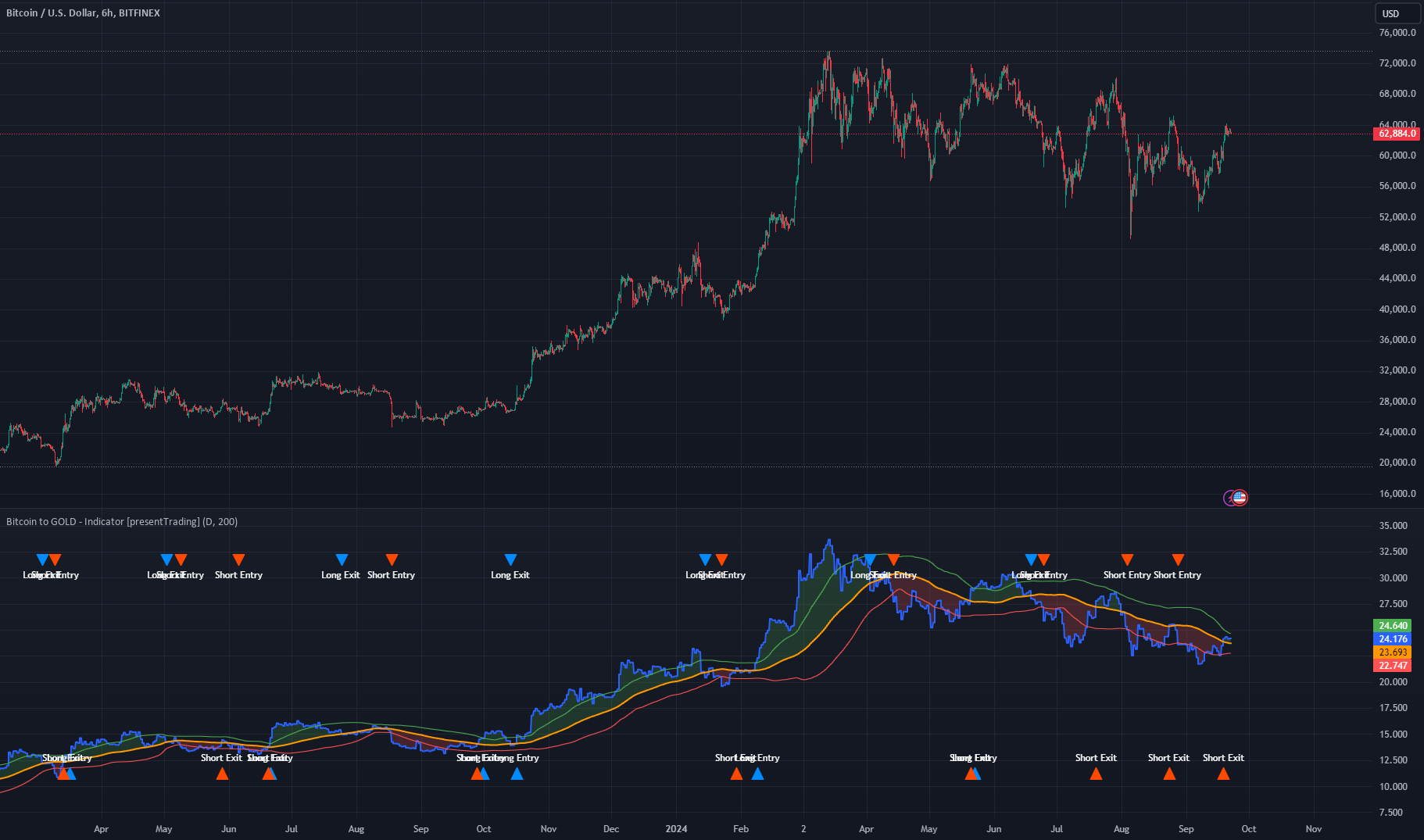 Bitcoin to GOLD [presentTrading] — Indicator by PresentTrading ...