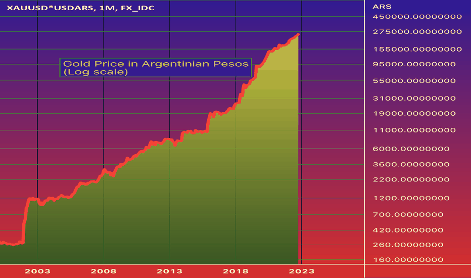 USD ARS Chart USD To Argentine Peso Rate TradingView