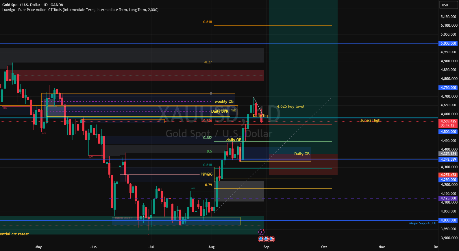 Gold Prices Poised for Pullback to $4,500 Amid Technical Breakdowns, Analysts Eye $6,000‑$10,000 Target