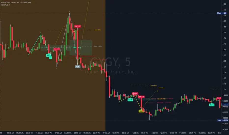 ABCD Pattern Detector [Day Trading] v1.3 — Indicator by Term401 ...