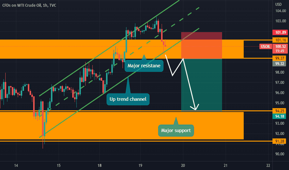 USOIL: WTI to fall below @99.33