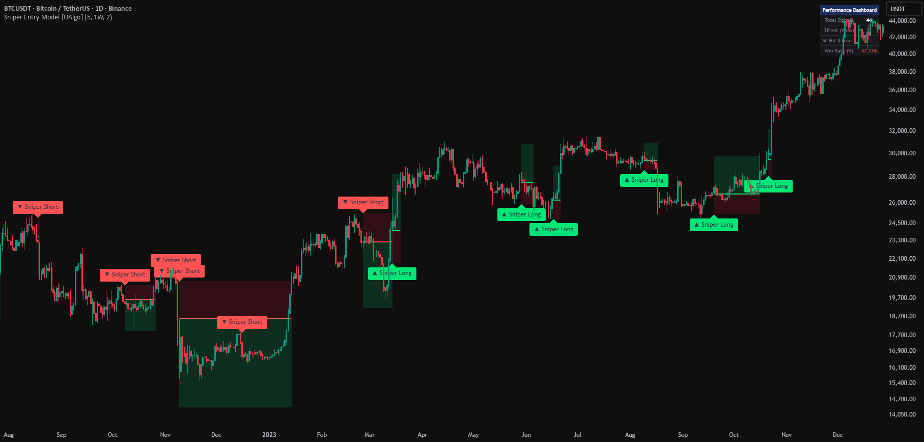 Sniper Entry Model [UAlgo] — Indikator oleh UAlgo — TradingView