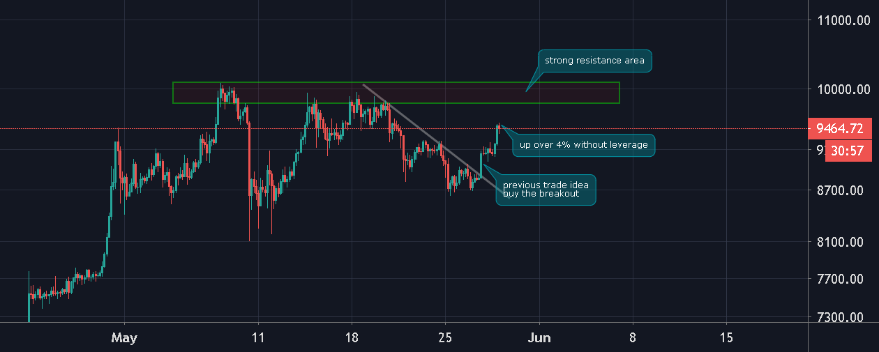 BTC/USD (Retest 10k?) for COINBASE:BTCUSD by PolarHusk — TradingView