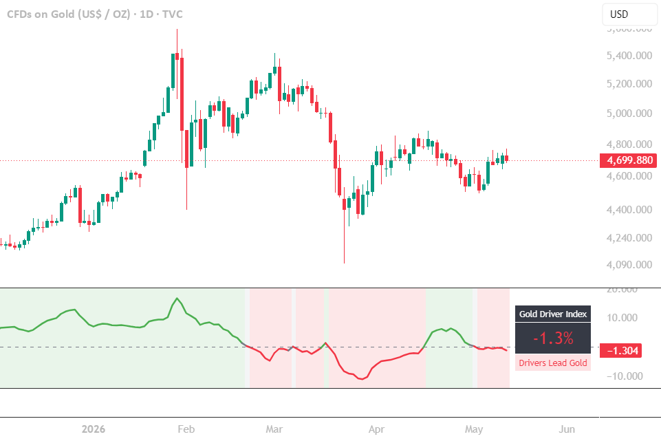 Gold Driver Strength Index — Indicator by CuriousMacroX — TradingView