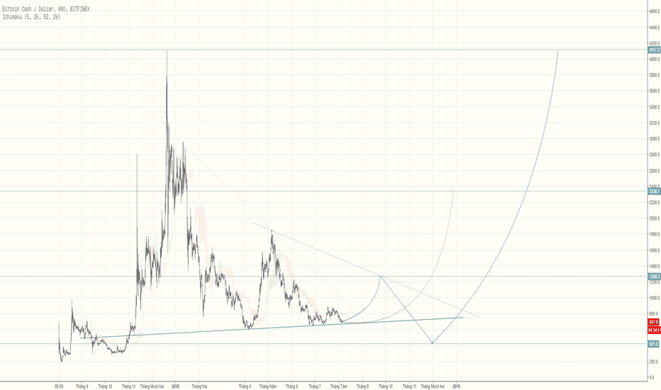 BCHUSD: Kỳ vọng lãi suất lên đến 90% cùng   BCH/USD 