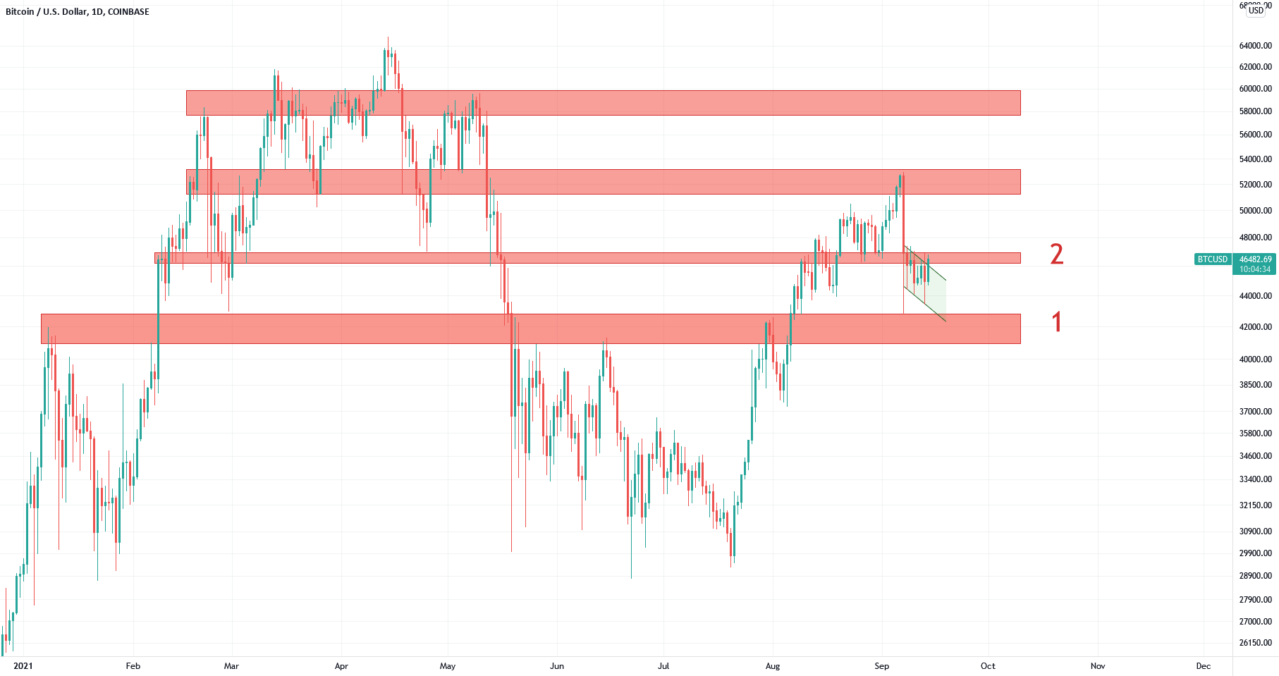 bitcoin ticker co coinbase btc usd