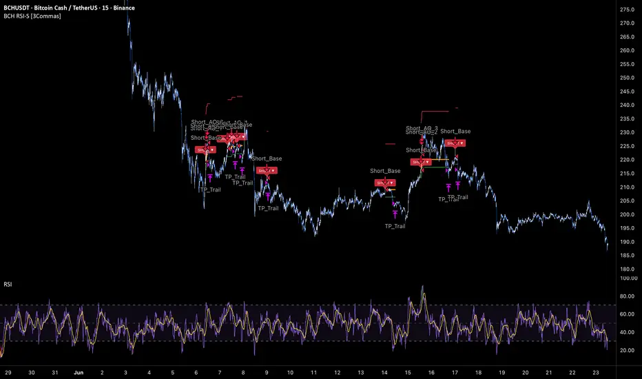 BCH RSI Strategy [3Commas] 由3Commas 提供 — TradingView