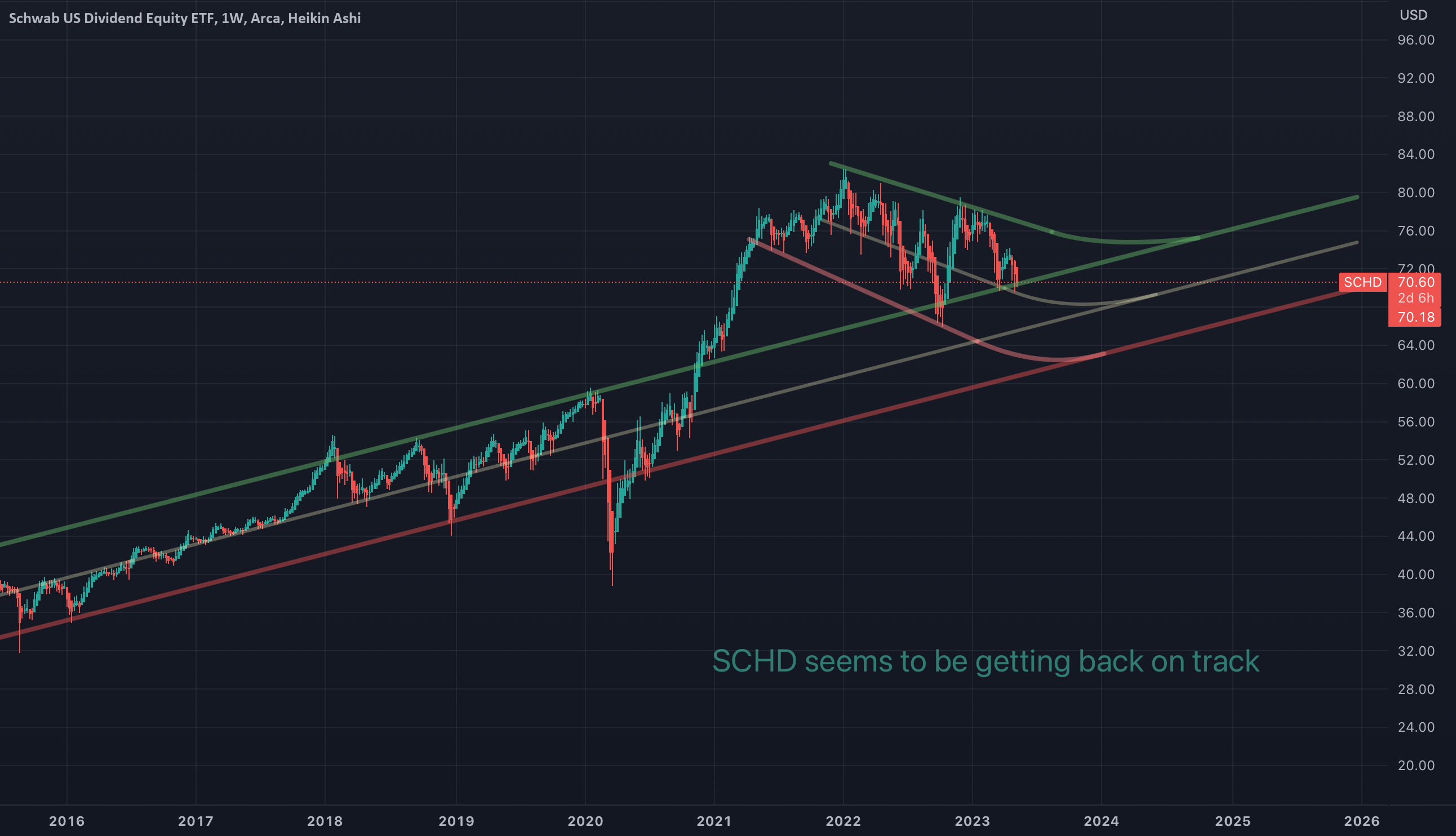 SCHD Stock (Schwab US Dividend Equity ETF) Price Chart — TradingView