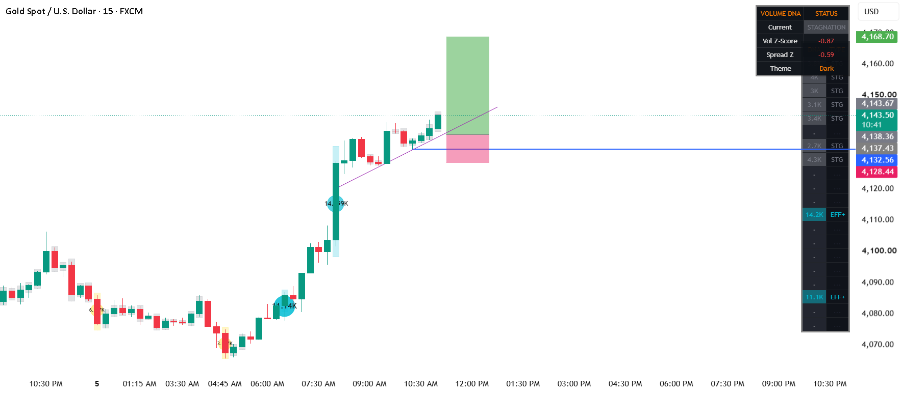XAU/USD Gold Holds Above $4,140 Amid Inflation Hedge and Central