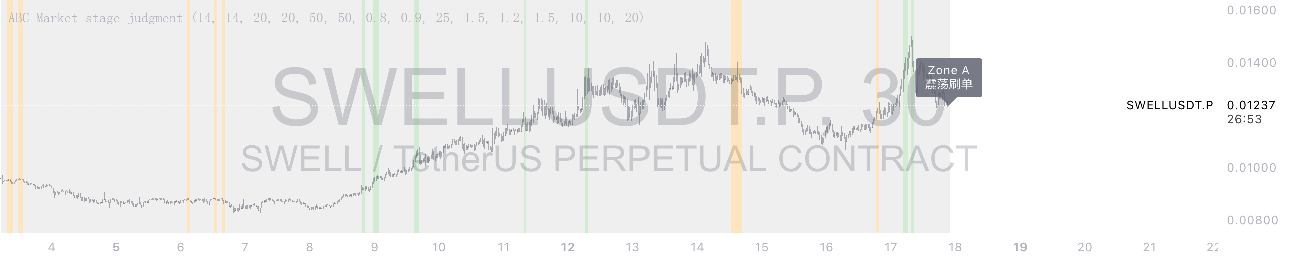 ABC Market stage judgment — qwcjdslth253 tarafından gösterge — TradingView