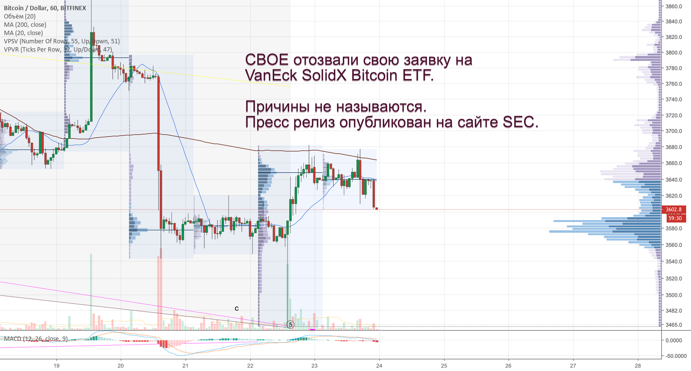 CBOE отозвали свою заявку на VanEck SolidX Bitcoin ETF!  RMNVtradeによるBITFINEX:BTCUSDの分析 — TradingView