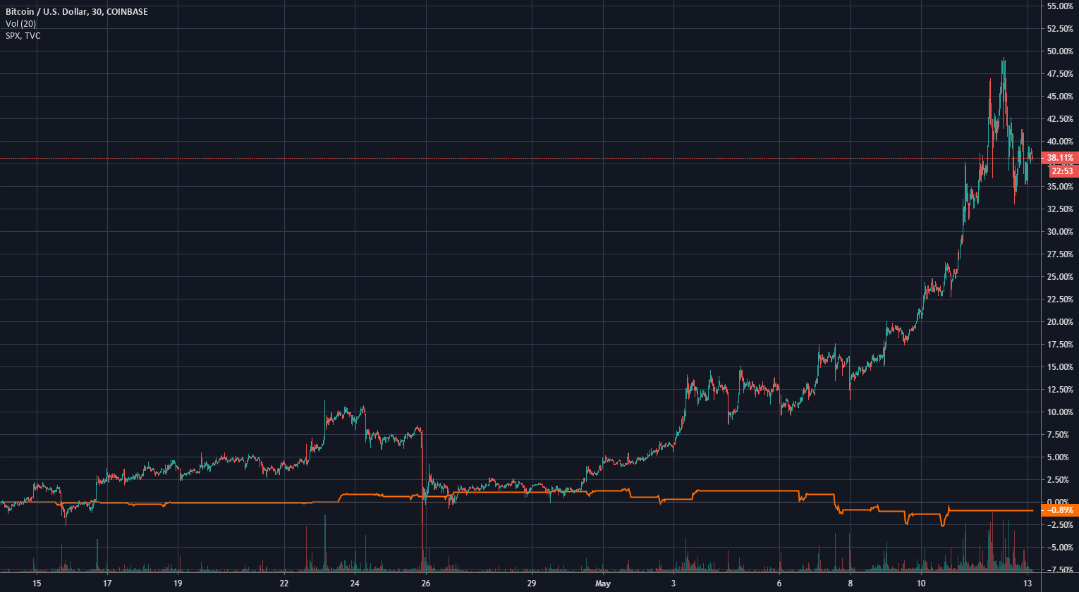 Bitcoin vs SP500 for COINBASE:BTCUSD by drewg100 — TradingView