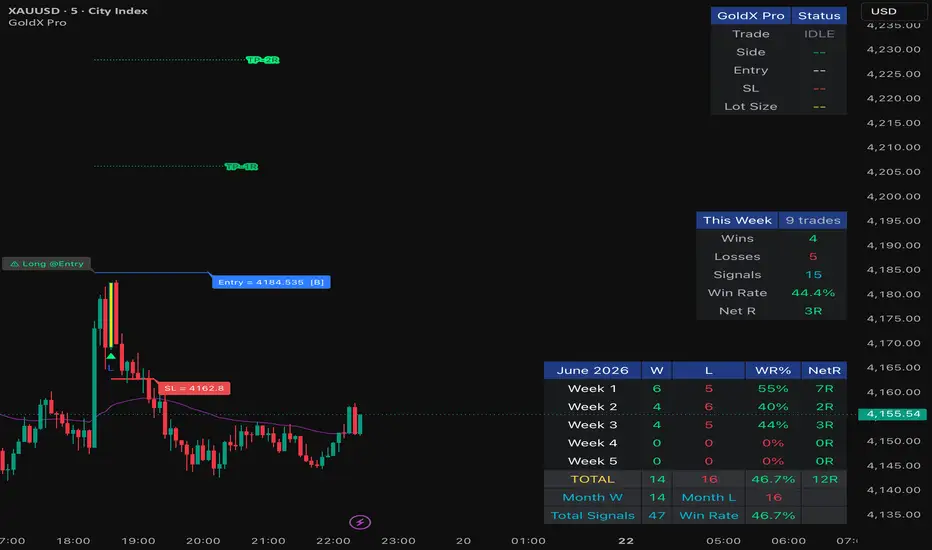 GoldX Pro - XAUUSD Indicator by karthikayan341 — TradingView India