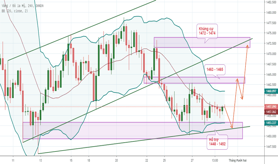 XAUUSD: Mỹ giao dịch trở lại, Cậu Vàng dự kiến  sẽ nhảy múa