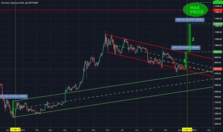 BTCUSD: PUMP 2019 Start NOW!!!