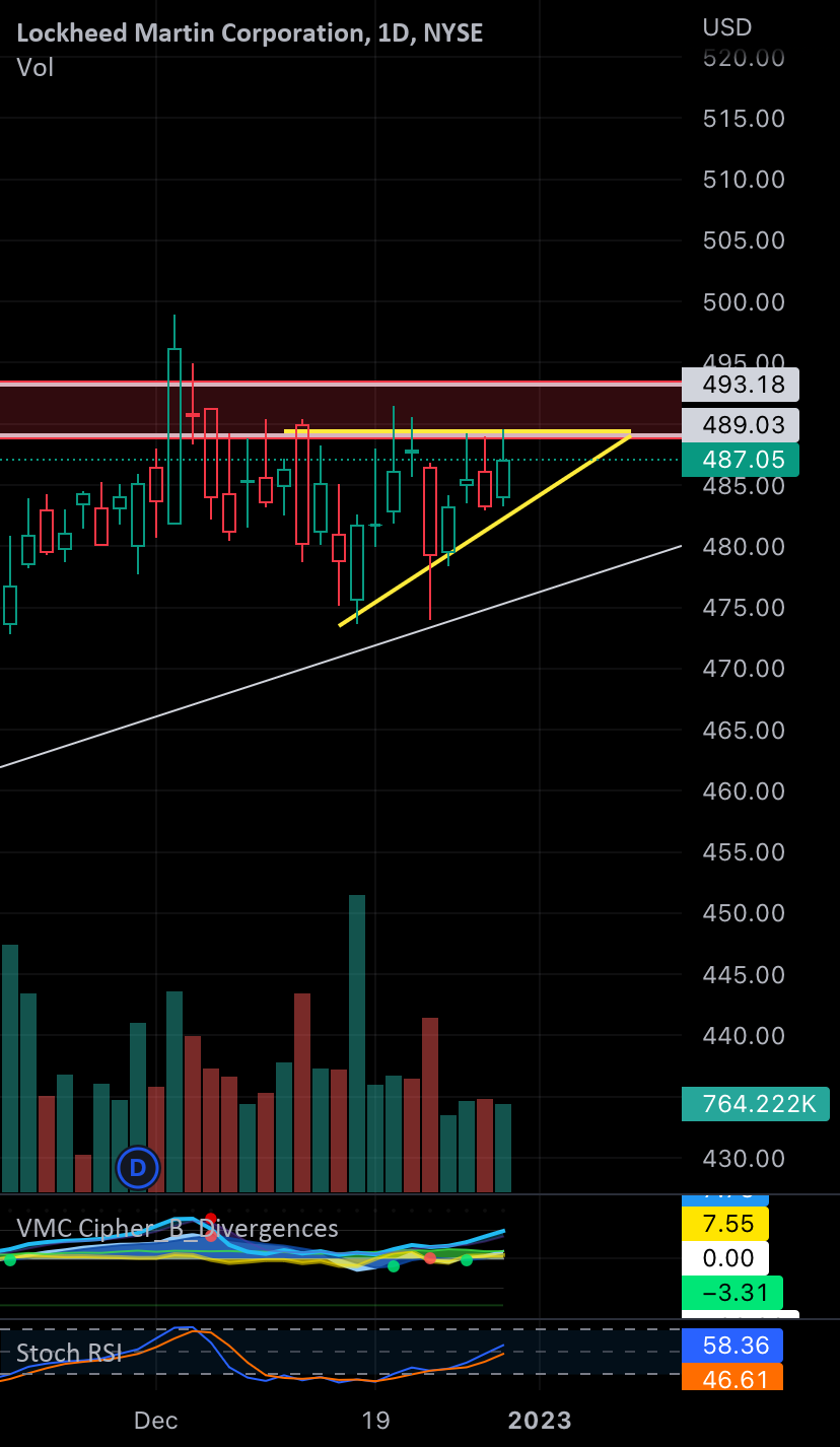 Lockheed Martin: Continuing The Bullish Trend Momentum – VEKR