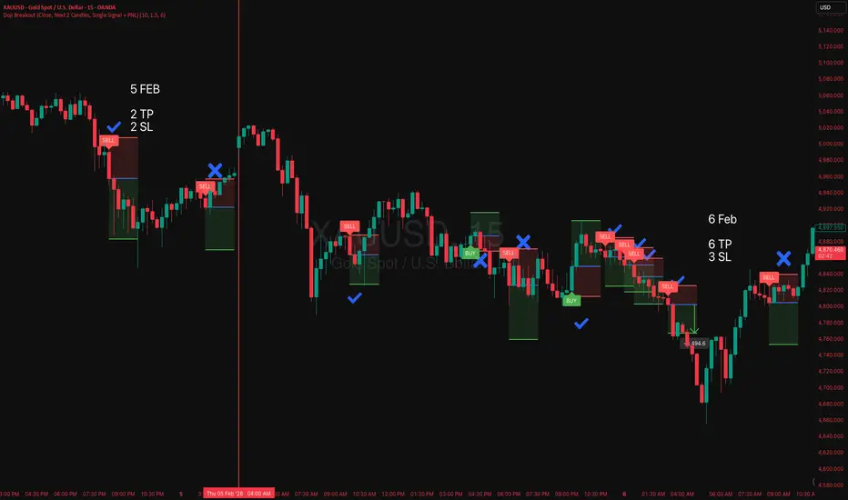 Doji Breakout (Close, Next 2 Candles, Single Signal + PNL) — Indicator ...