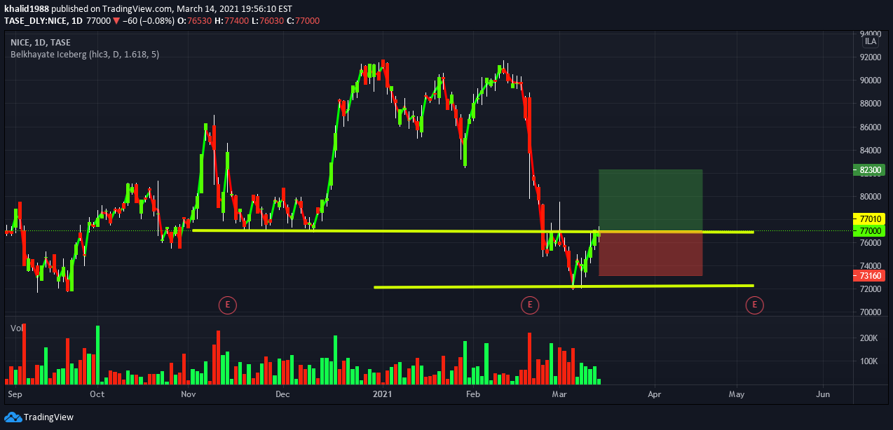 TASE:NICE Idea Chart Image by khalid1988