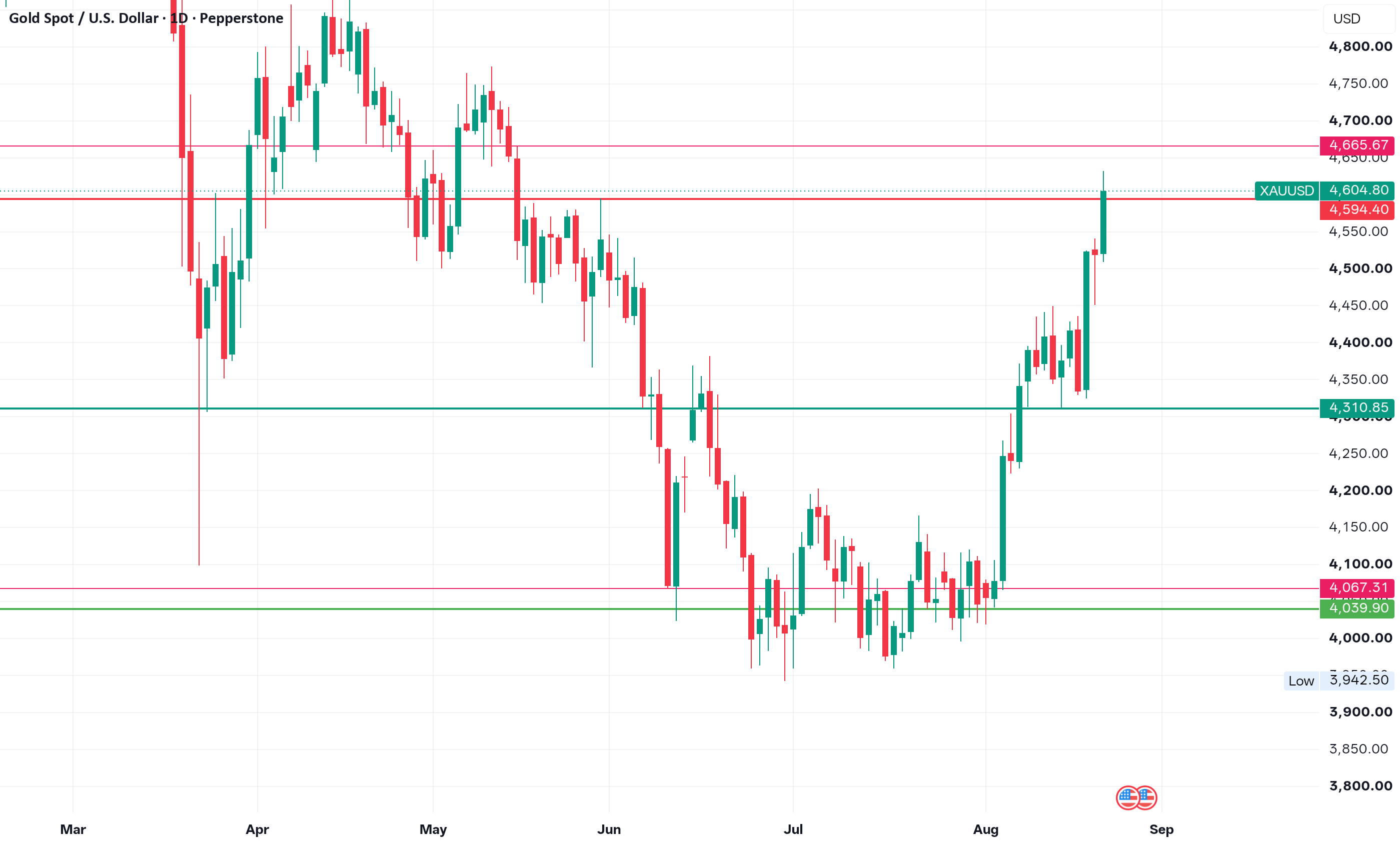 sell GOLD @4630-4650