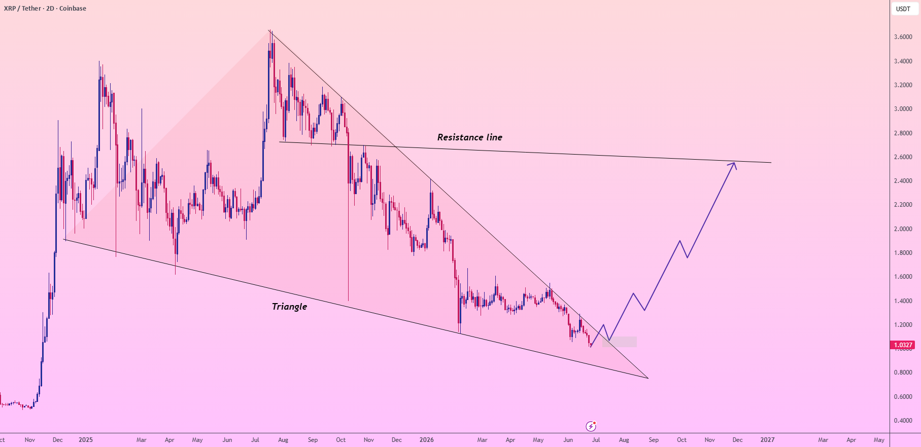 XRP/USDT: The $2.55 Macro Spring XRP/USDT: The $2.55 Macro Spring