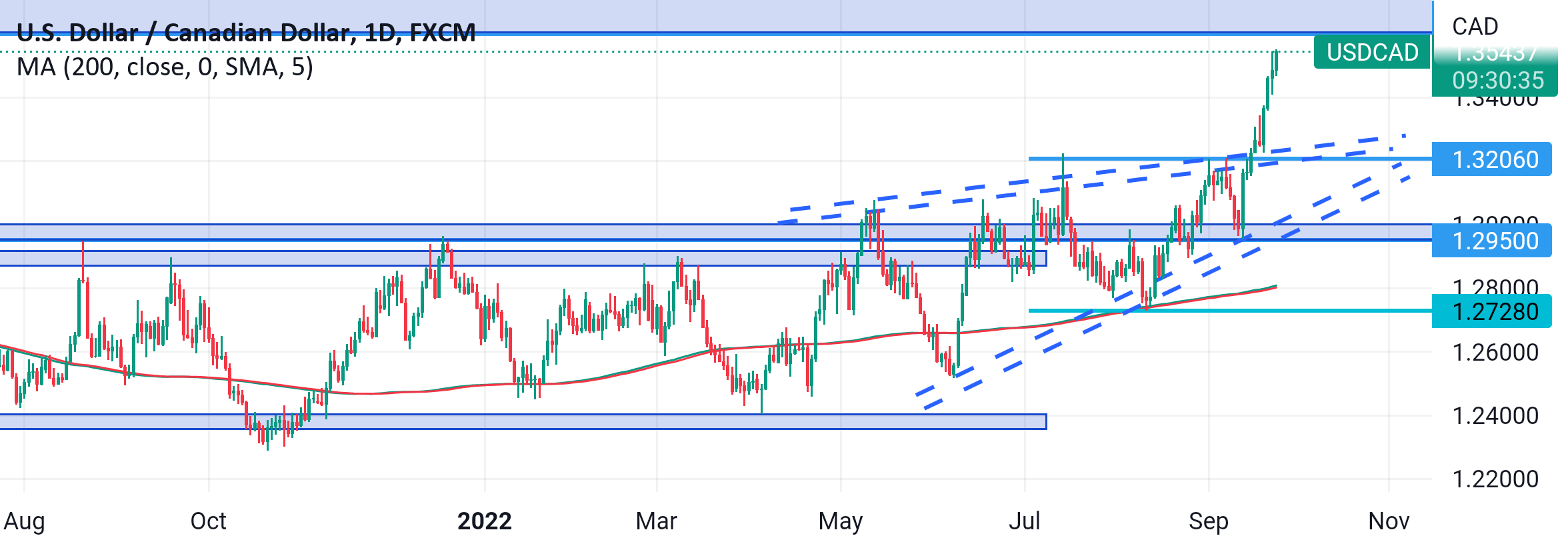 TECHNICAL IDEA ON USDCAD