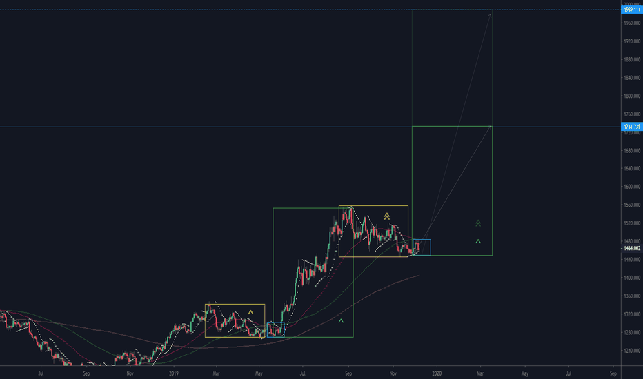 XAUUSD: XAUUSD Last Accumulation Fractal Copy...