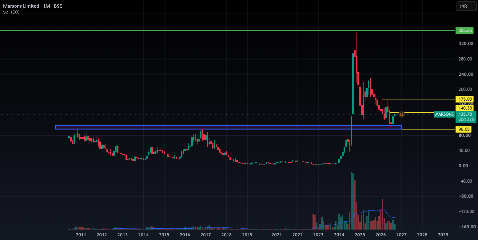 Support and Resistance