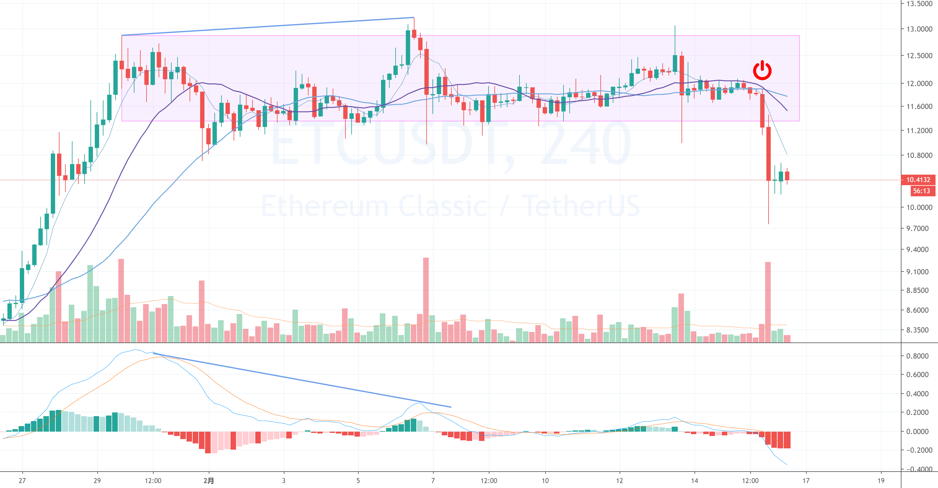 如何选择做空标的para BINANCE:ETCUSDT de peter-l — TradingView