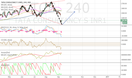 Tcs forex loss
