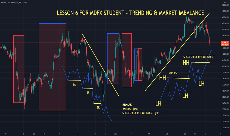 Lesson 6 For MDFX Student - Trending & Market Imbalance Lesson 6 For MDFX Student - Trending & Market Imbalance