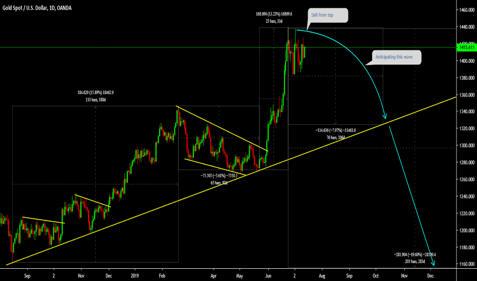 Форекс xauusd онлайн все брокеры форекс в регионе москва
