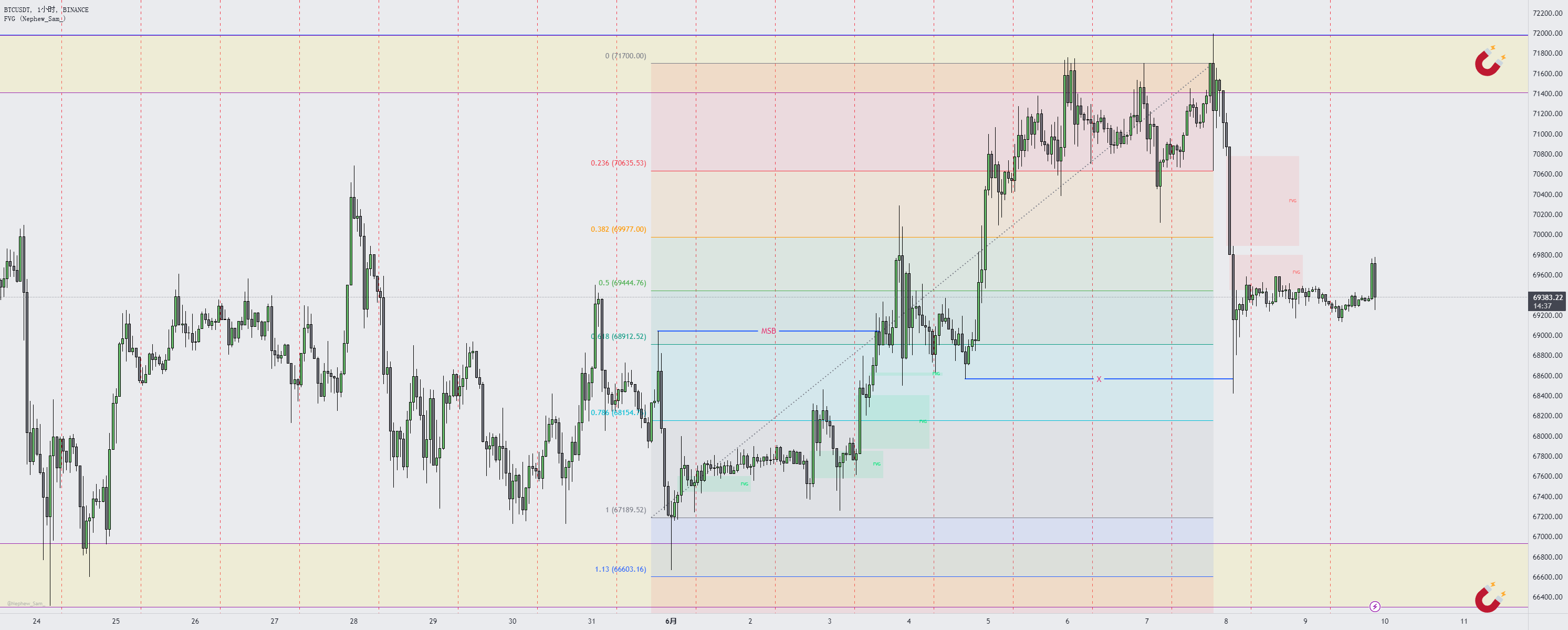 Smc BINANCE:BTCUSDT的【教学观点】SMC+裸K 分析流程24.06.09星期日之BTC由VisionYao提供 — TradingView