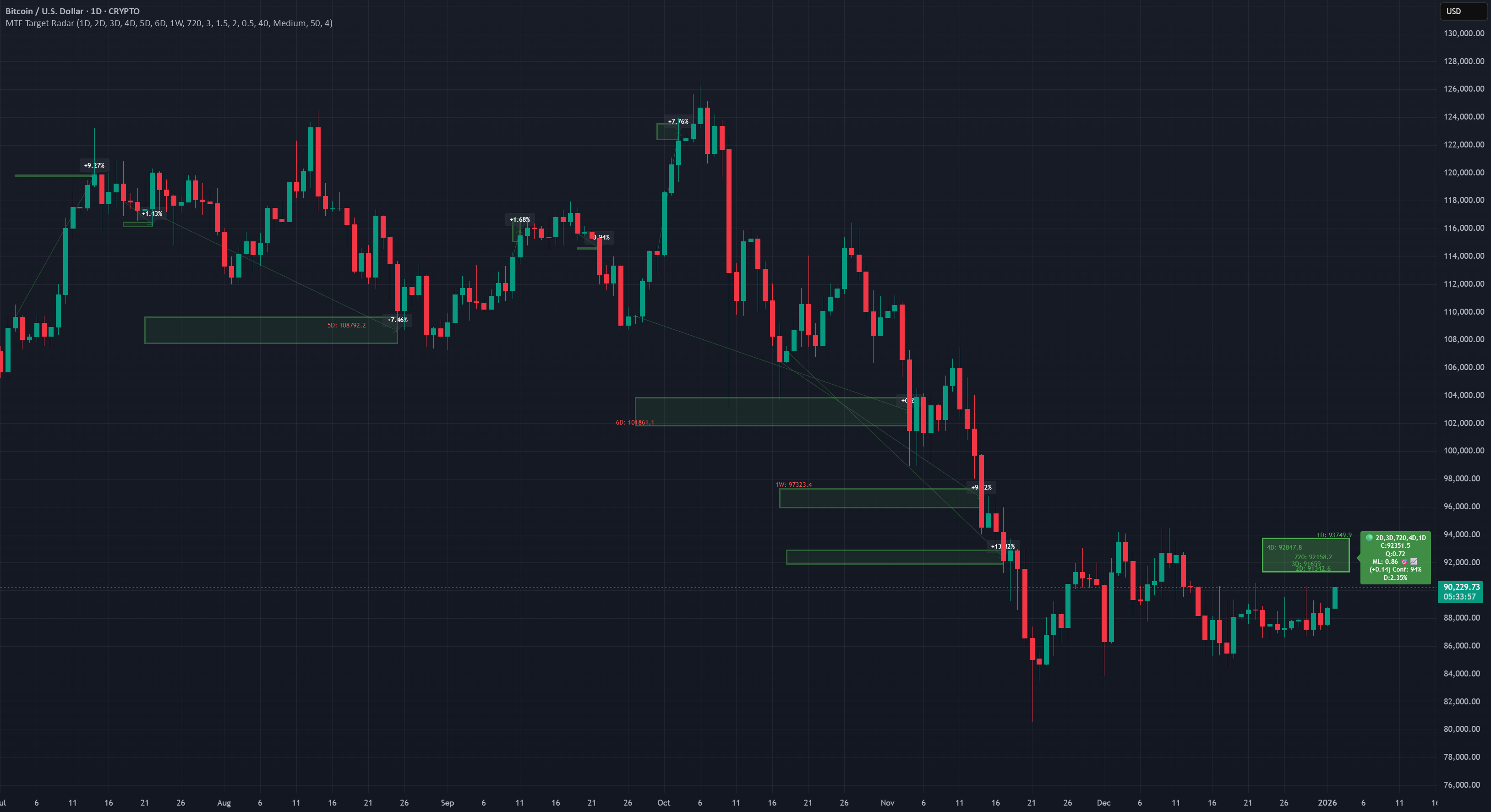 MTF Target Radar [Rulph] — Indicator by rulphru — TradingView