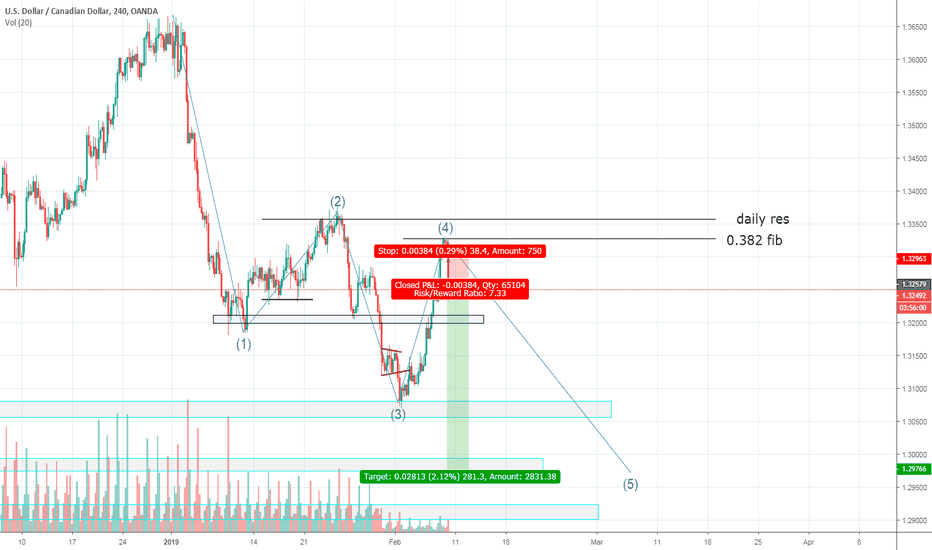 Usdcad Usd Cad Downtrend Usdcad Usd Cad Downtrend