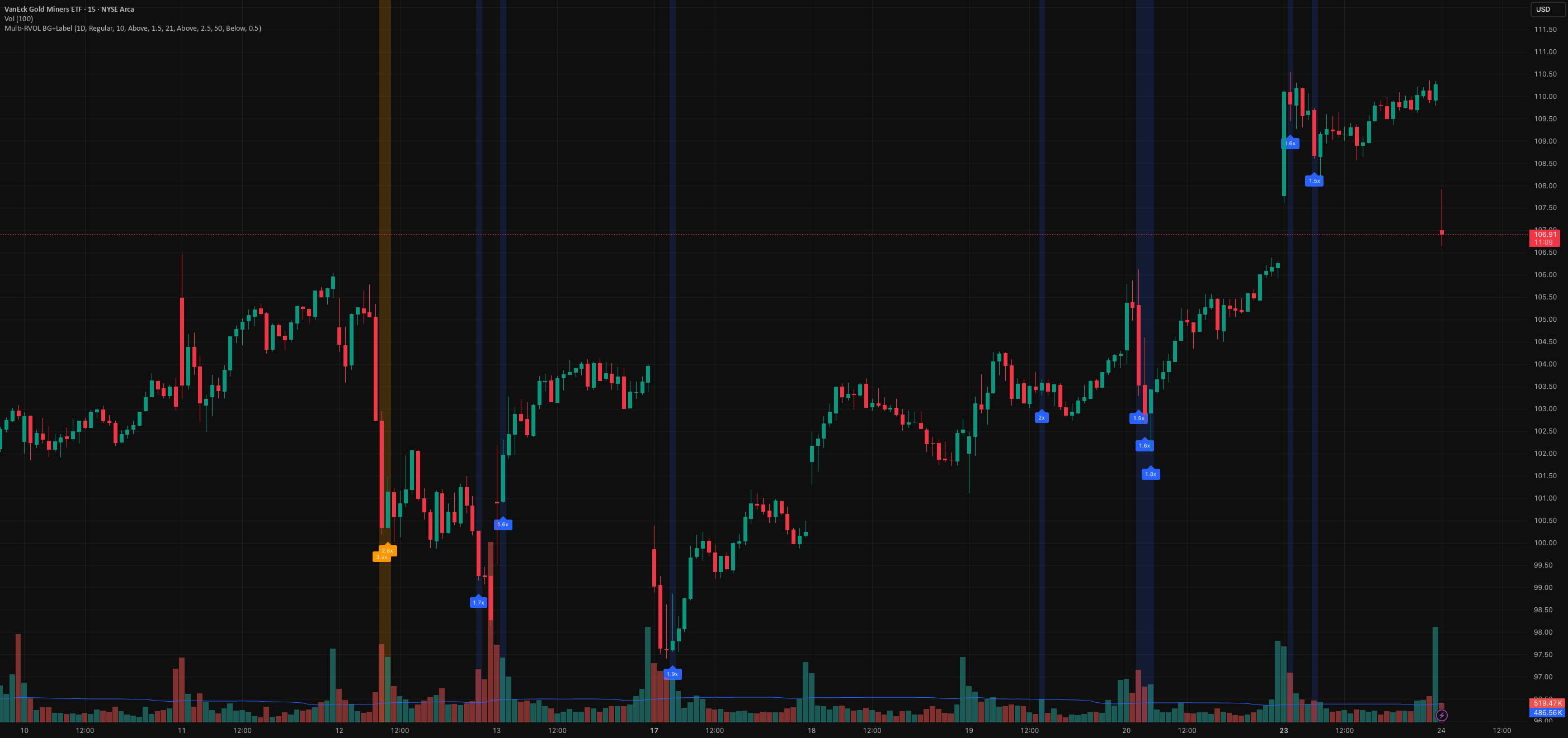 Tos Rvol Label Multi-Level RVOL with Labels — wrj5518 tarafından gösterge — TradingView